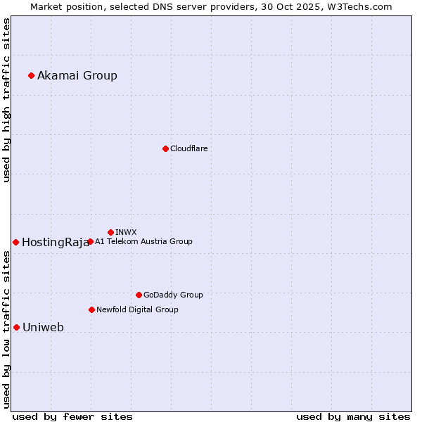 Market position of Akamai Group vs. Uniweb vs. HostingRaja