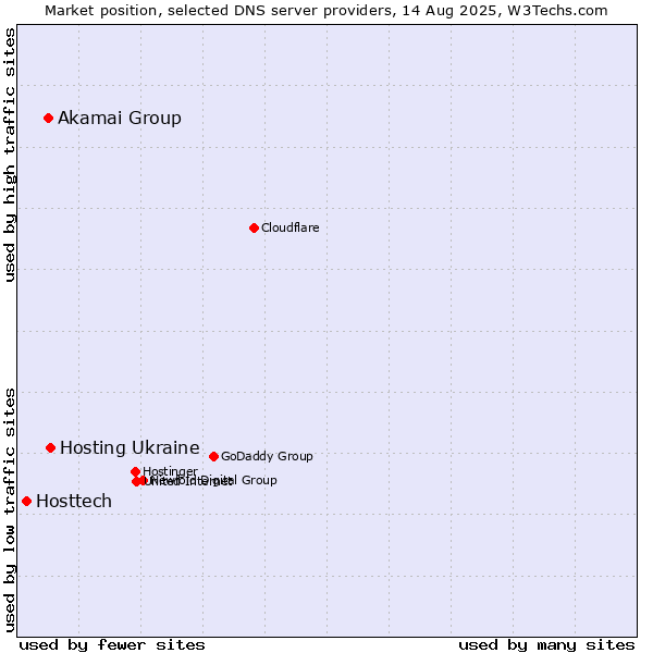 Market position of Hosting Ukraine vs. Akamai Group vs. Hosttech