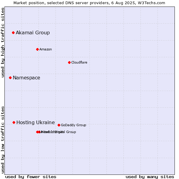 Market position of Hosting Ukraine vs. Akamai Group vs. Namespace