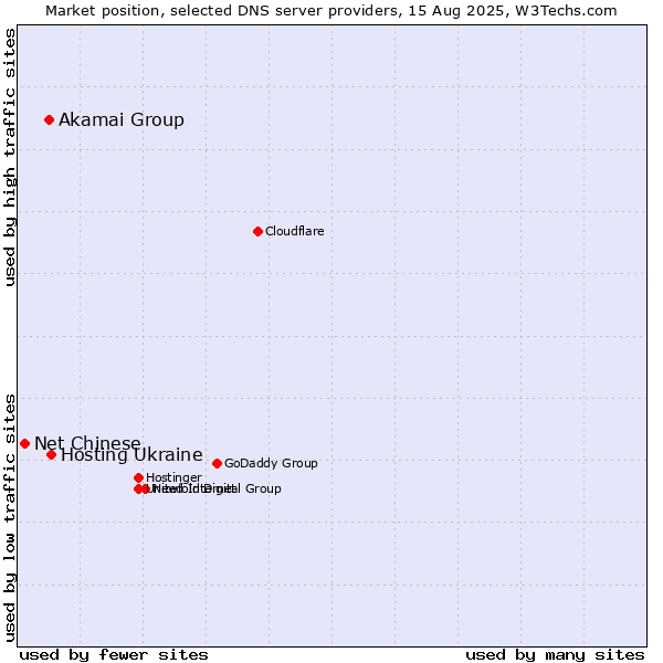 Market position of Hosting Ukraine vs. Akamai Group vs. Net Chinese