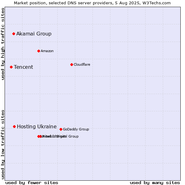 Market position of Hosting Ukraine vs. Akamai Group vs. Tencent