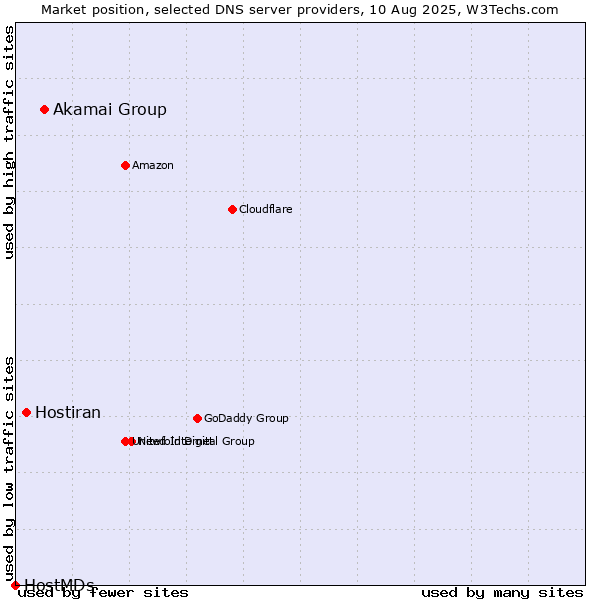 Market position of Akamai Group vs. Hostiran vs. HostMDs
