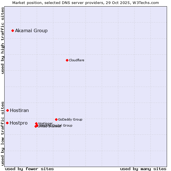 Market position of Akamai Group vs. Hostiran vs. Hostpro