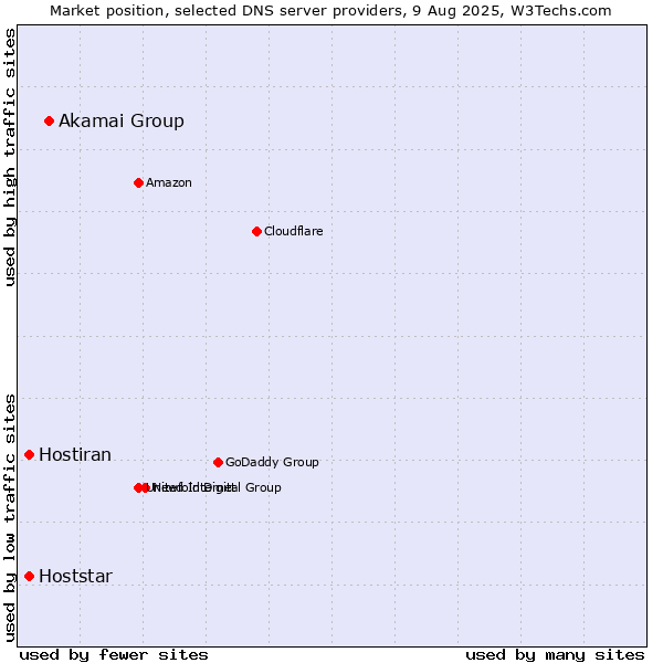 Market position of Akamai Group vs. Hoststar vs. Hostiran