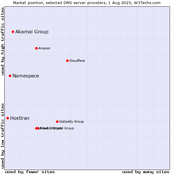 Market position of Akamai Group vs. Namespace vs. Hostiran