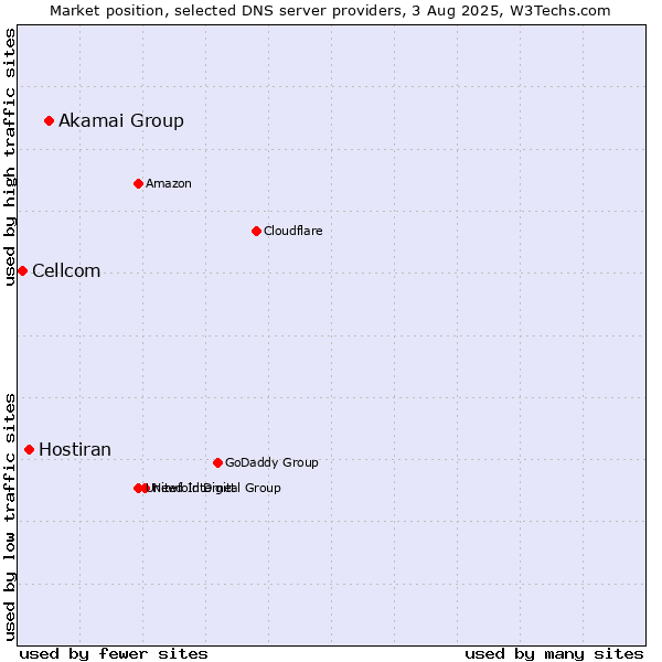 Market position of Akamai Group vs. Hostiran vs. Cellcom