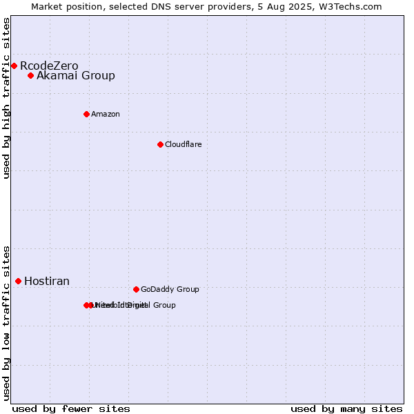 Market position of Akamai Group vs. Hostiran vs. RcodeZero