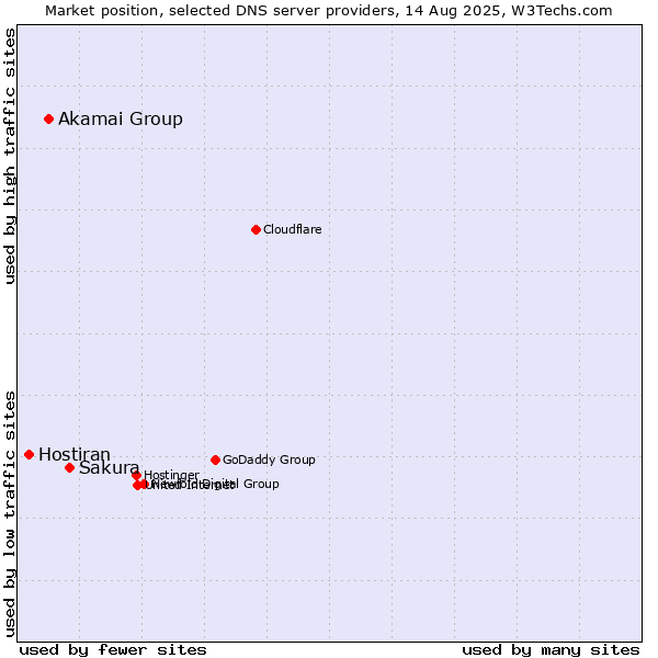 Market position of Sakura vs. Akamai Group vs. Hostiran