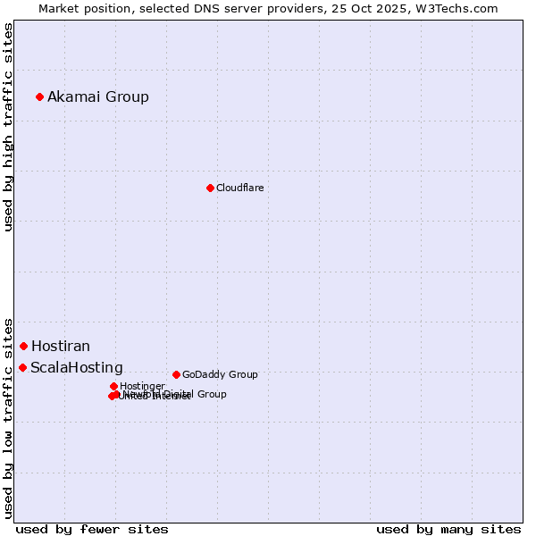 Market position of Akamai Group vs. Hostiran vs. ScalaHosting
