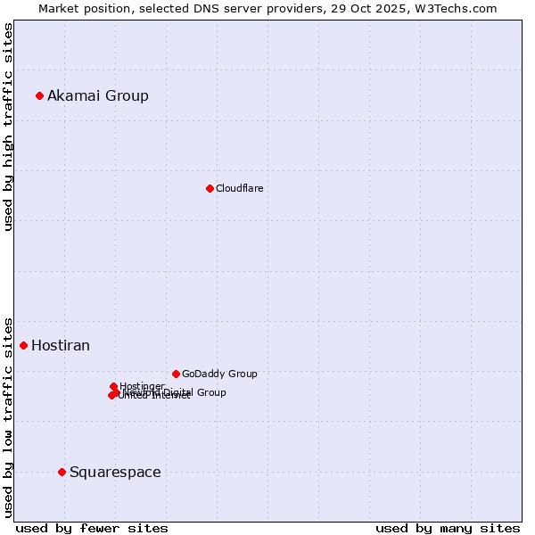 Market position of Squarespace vs. Akamai Group vs. Hostiran
