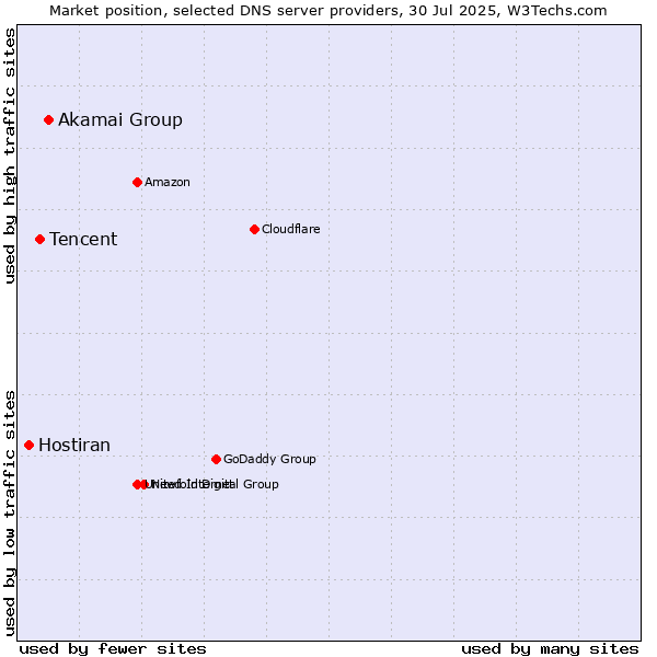 Market position of Akamai Group vs. Tencent vs. Hostiran