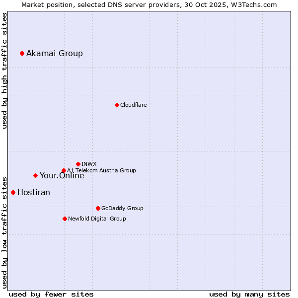 Market position of Your.Online vs. Akamai Group vs. Hostiran