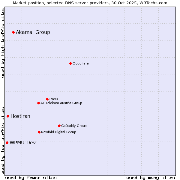 Market position of Akamai Group vs. Hostiran vs. WPMU Dev