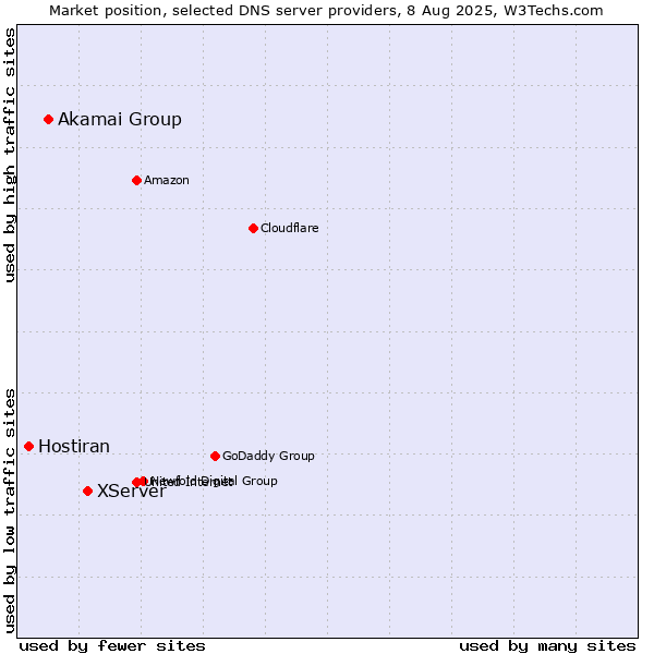 Market position of XServer vs. Akamai Group vs. Hostiran