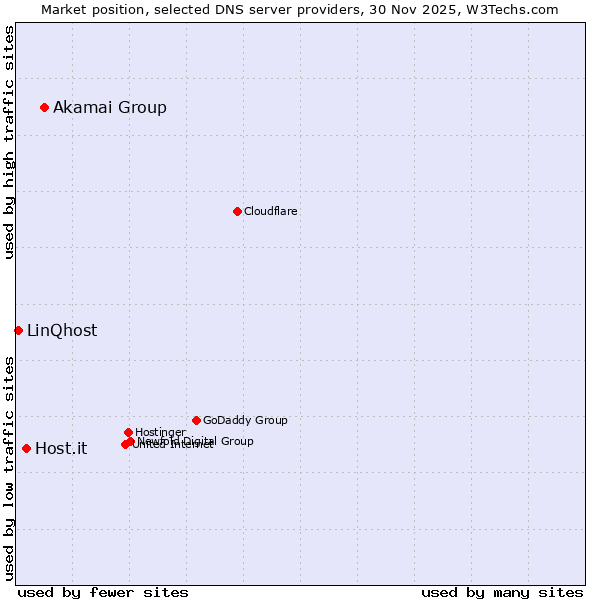 Market position of Akamai Group vs. Host.it vs. LinQhost
