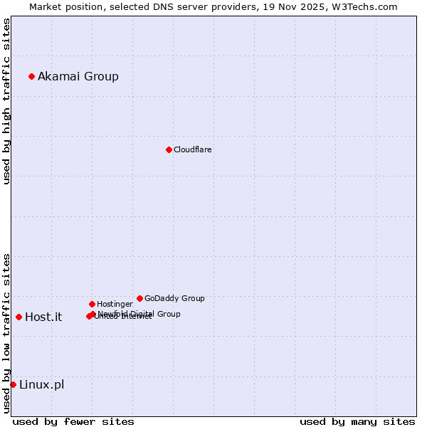 Market position of Akamai Group vs. Host.it vs. Linux.pl