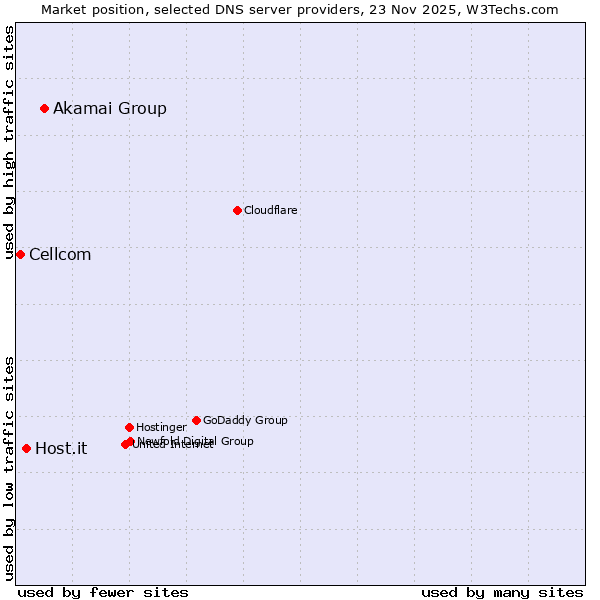 Market position of Akamai Group vs. Host.it vs. Cellcom