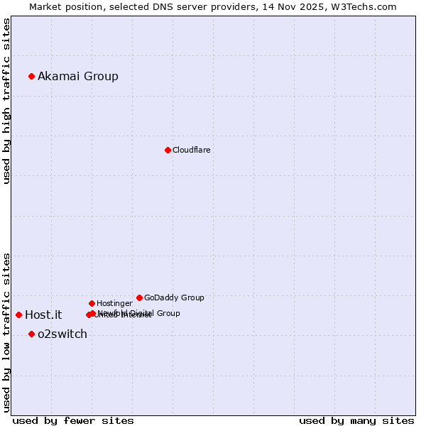 Market position of Akamai Group vs. o2switch vs. Host.it