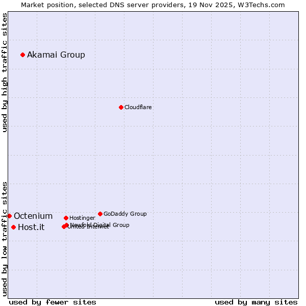 Market position of Akamai Group vs. Host.it vs. Octenium