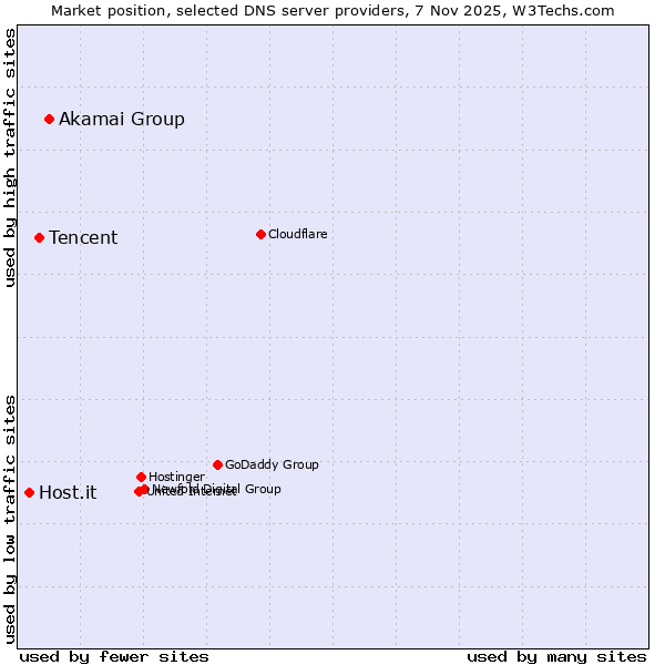 Market position of Akamai Group vs. Tencent vs. Host.it