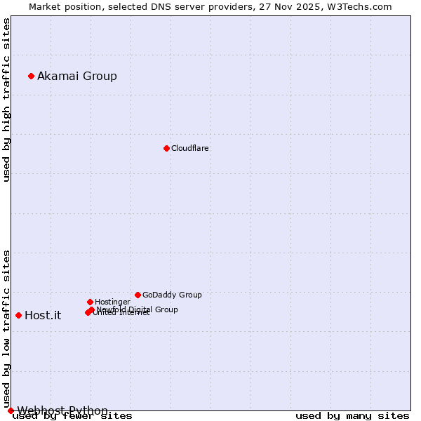 Market position of Akamai Group vs. Host.it vs. Webhost Python
