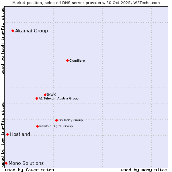 Market position of Akamai Group vs. Hostland vs. Mono Solutions