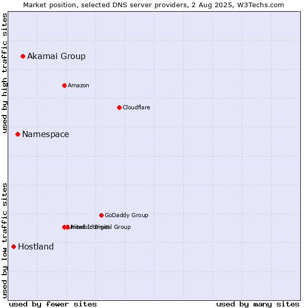 Market position of Akamai Group vs. Namespace vs. Hostland