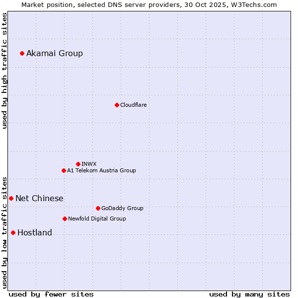 Market position of Akamai Group vs. Hostland vs. Net Chinese