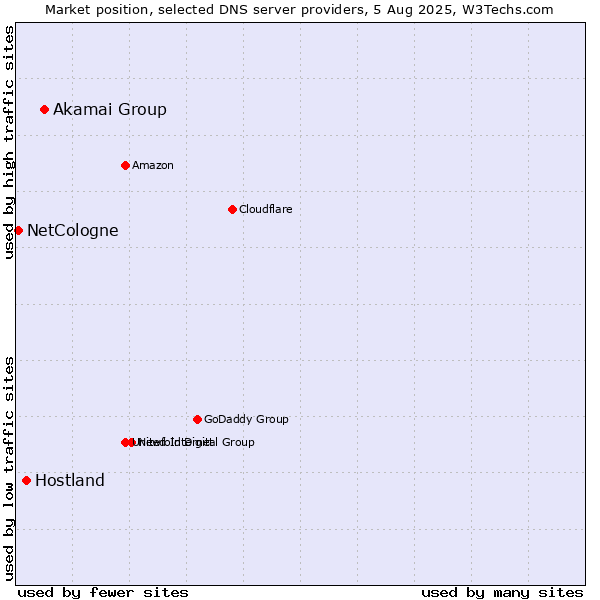 Market position of Akamai Group vs. Hostland vs. NetCologne