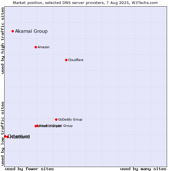 Market position of Akamai Group vs. Hostland vs. Octenium