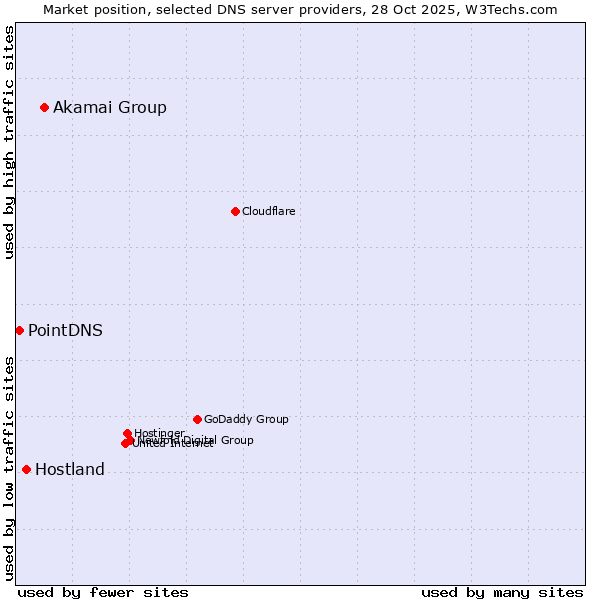 Market position of Akamai Group vs. Hostland vs. PointDNS