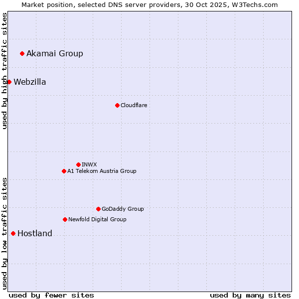 Market position of Akamai Group vs. Hostland vs. Webzilla
