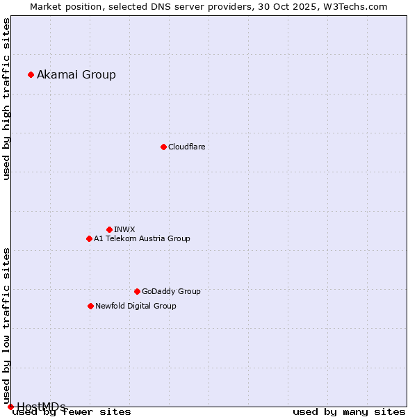 Market position of Akamai Group vs. HostMDs