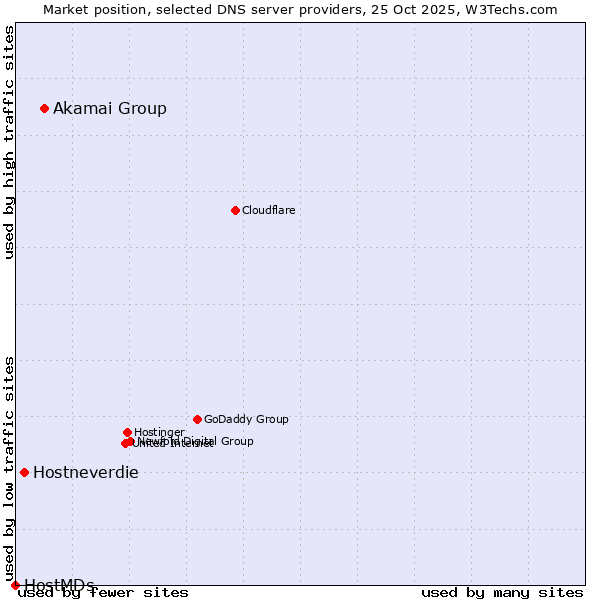 Market position of Akamai Group vs. Hostneverdie vs. HostMDs