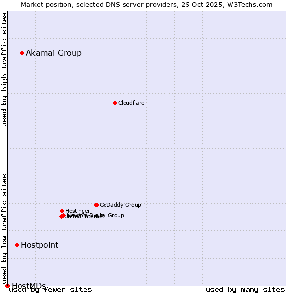 Market position of Akamai Group vs. Hostpoint vs. HostMDs