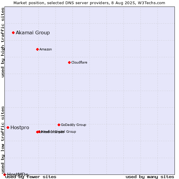 Market position of Akamai Group vs. Hostpro vs. HostMDs