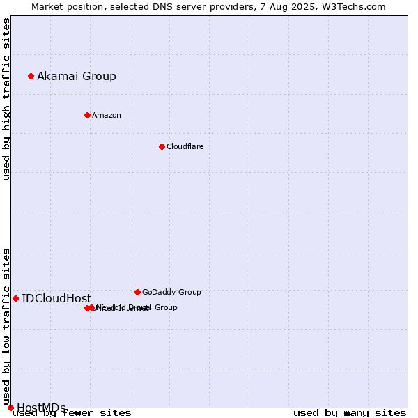 Market position of Akamai Group vs. IDCloudHost vs. HostMDs