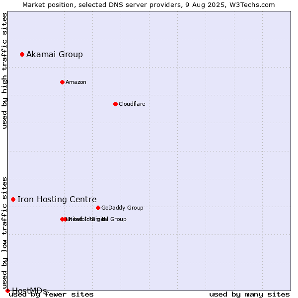 Market position of Akamai Group vs. Iron Hosting Centre vs. HostMDs
