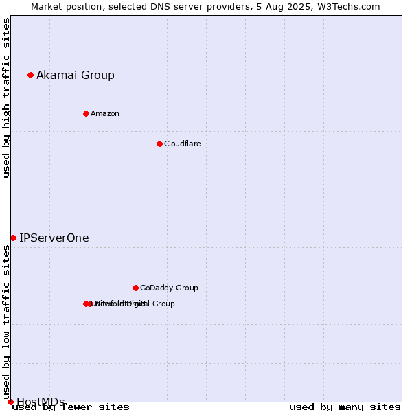 Market position of Akamai Group vs. IPServerOne vs. HostMDs
