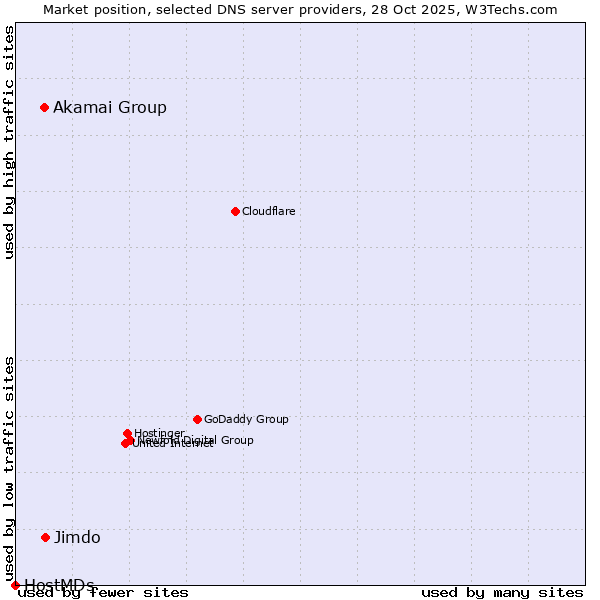 Market position of Jimdo vs. Akamai Group vs. HostMDs