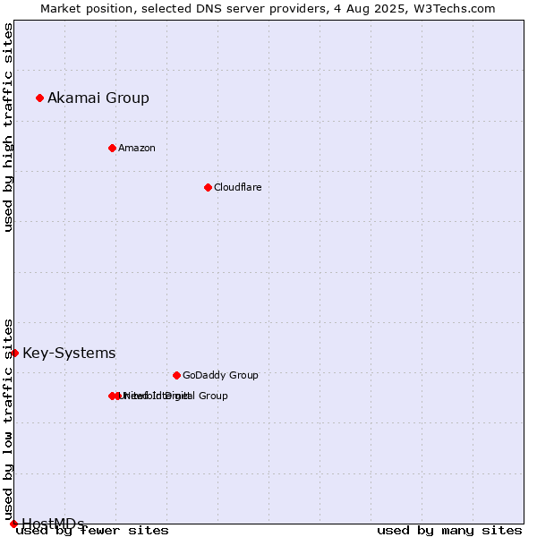 Market position of Akamai Group vs. Key-Systems vs. HostMDs