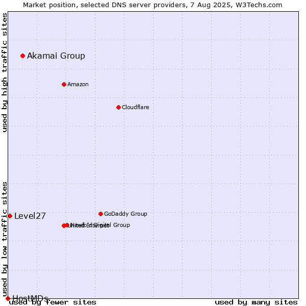 Market position of Akamai Group vs. Level27 vs. HostMDs