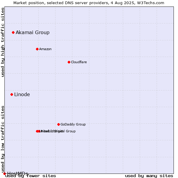 Market position of Akamai Group vs. Linode vs. HostMDs
