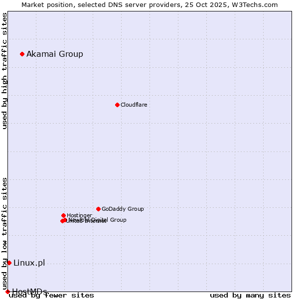 Market position of Akamai Group vs. Linux.pl vs. HostMDs