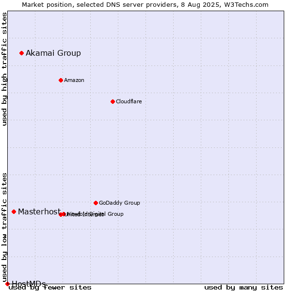 Market position of Akamai Group vs. Masterhost vs. HostMDs