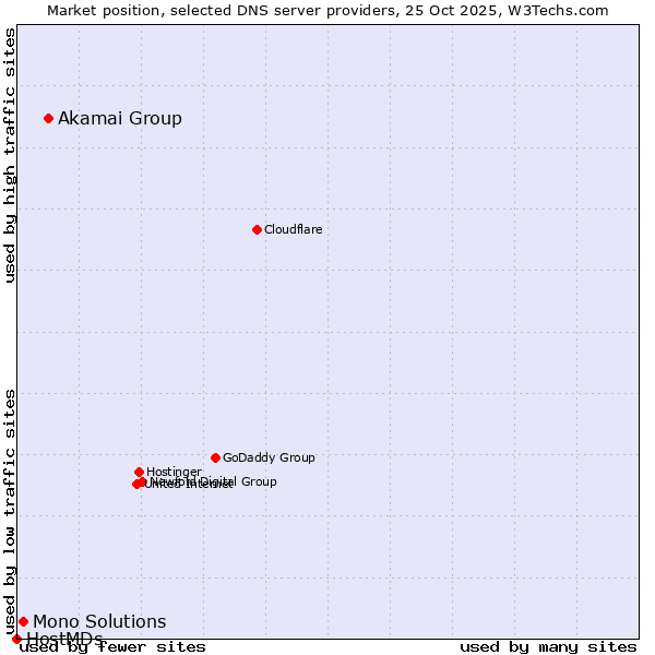 Market position of Akamai Group vs. Mono Solutions vs. HostMDs