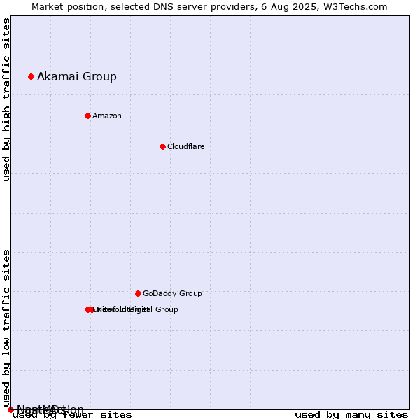 Market position of Akamai Group vs. NameAction vs. HostMDs