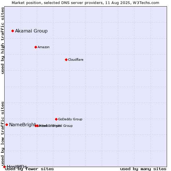 Market position of Akamai Group vs. NameBright vs. HostMDs