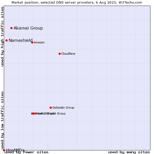 Market position of Akamai Group vs. Nameshield vs. HostMDs