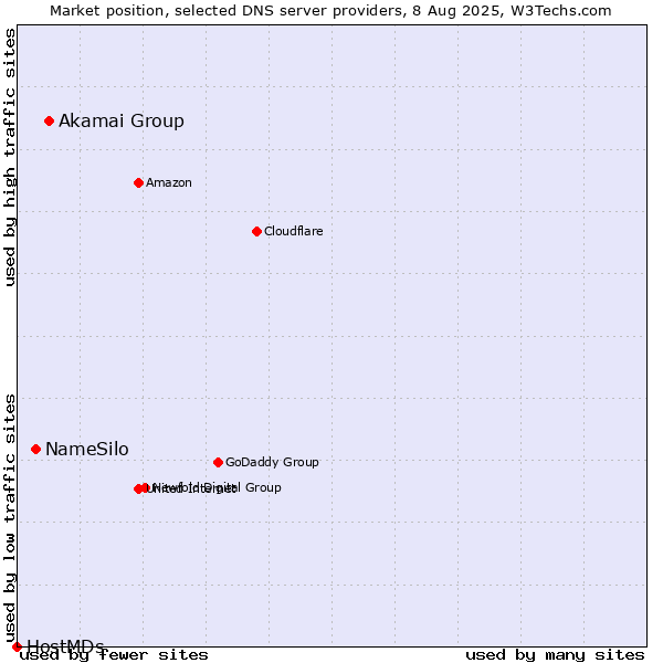 Market position of Akamai Group vs. NameSilo vs. HostMDs
